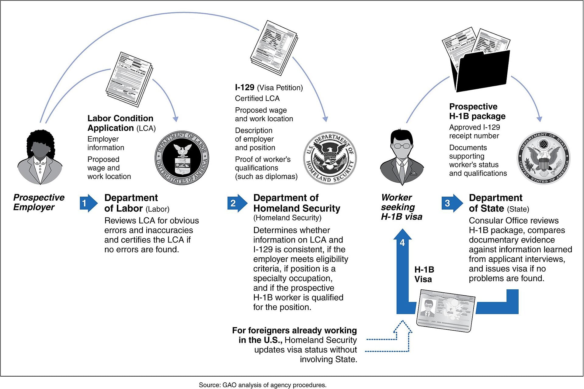 Government chart showing the process of obtaining an H-1B visa